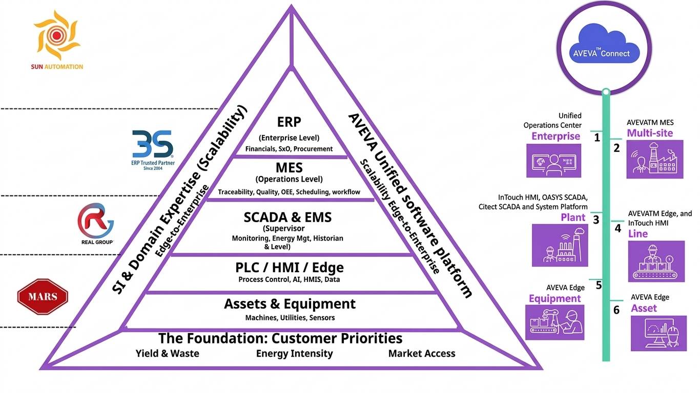 Mô hình nhà máy cà phê hiện đại theo chuẩn AVEVA